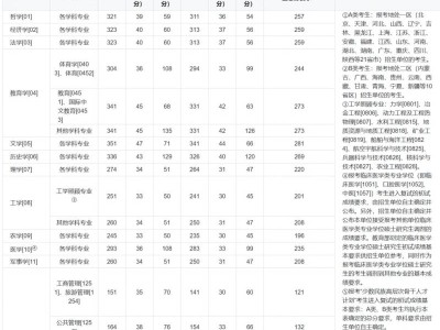 2026年考研总分及各科总分（附分数线）