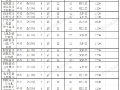 河南工业职业技术学院2025年单独考试招生计划