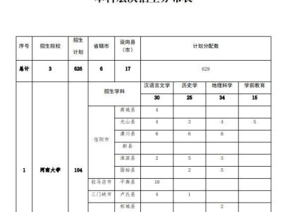 河南省2025年地方公费师范生招生计划
