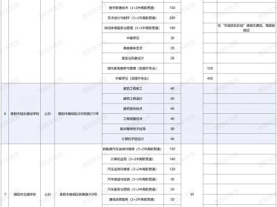 2025年贵阳市中等职业学校招生计划表