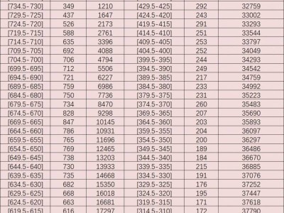 福州2025年九年级5月市质检五分段成绩统计表（六区）