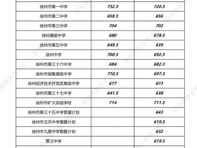 2024年市区第一批次四星级高中等学校平行志愿投档线