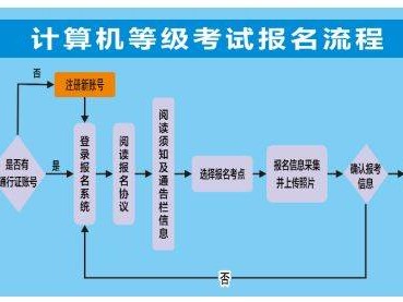 新疆2025年下半年全国计算机等级考试报名公告