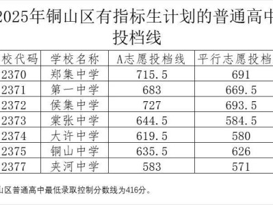 2025年铜山区有指标生计划的普通高中平行志愿投档线