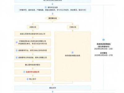 2026年考研研招网报流程图（附统考报名入口）