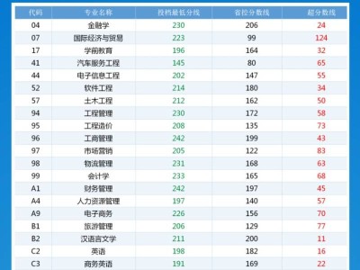 2025郑州升达经贸管理学院专升本录取分数线
