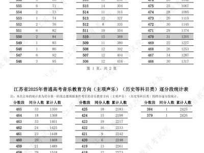 2025江苏高考音乐教育方向一分一段表汇总(声乐)