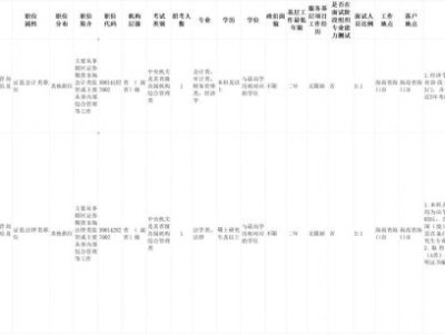 2025国考补录职位表（附海南省岗位）