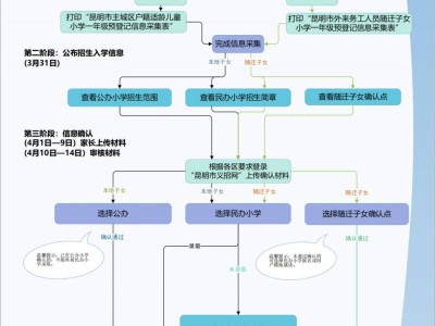 2025年昆明市主城区小学一年级招生入学流程图