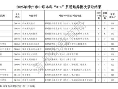 2025年漳州市中职本科“3+4”贯通培养批次录取最低分
