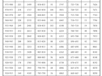 2023岳阳市区中考5分段情况统计
