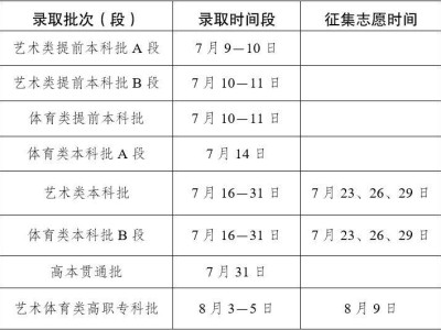 云南高考艺术类录取时间表2025