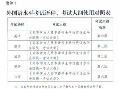 2025同等学力申硕全国统考考试科目有哪些