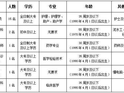 武义县第一人民医院招聘人员公告