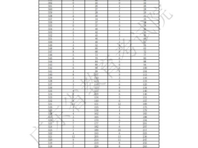 广东省2025高考表(导)演(戏剧影视表演)方向一分一段表