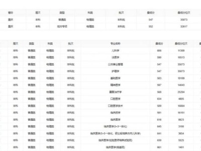 多少分可以上重庆医科大学？