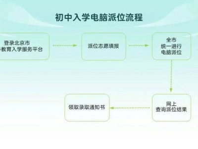 2025北京东城区初中入学流程(附初中入学条件及方式)