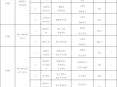 2025年福州市中招中本贯通批录取分数线