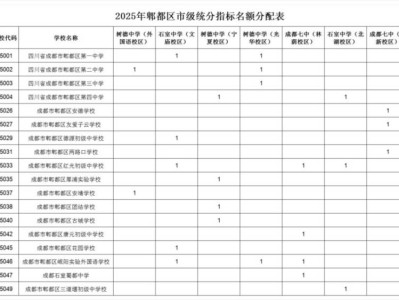 2025年郫都区普通高中指标到校生名额分配情况公告