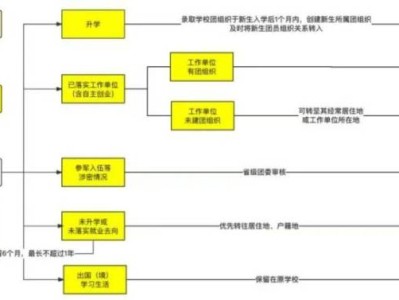 2025毕业生团员组织关系转移指南