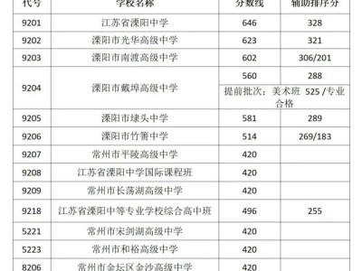 2025溧阳中考录取标准