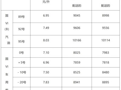 青岛油价调整时间表(2024年3月5日24时更新)