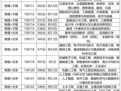 2025南通大学预估分数线一览
