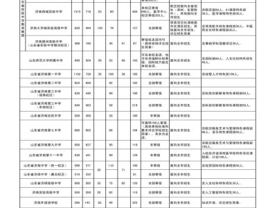 2025济南全市普通高中招生计划汇总