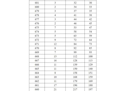 2025年广西高考一分一档表