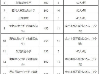 2025年泉港区城区小学片区范围和招生计划