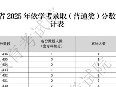 2025广东春季高考一分一段表(普通类+体育类+美术与设计类+音乐教育+舞蹈+3加证书)