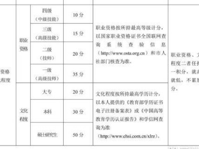 2025珠海高新区积分入学职业资格积分如何算？