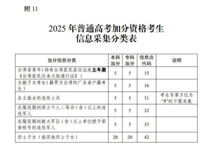 广东2025高考加分和优先录取资格政策