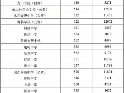 2025年绍兴各高中录取分数线及最低位次号汇总