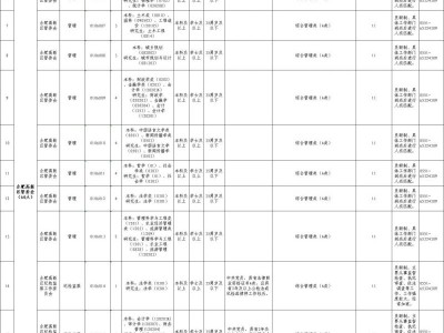 2025合肥高新区管委会招考岗位表(60名)