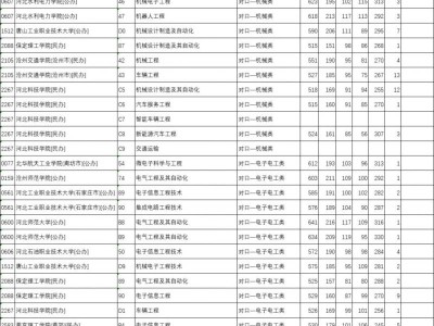2025河北省高考对口本科批平行志愿投档情况统计