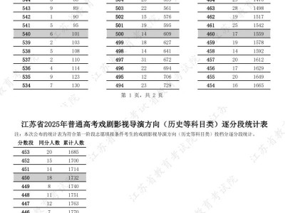 2025江苏普通高考戏剧影视导演方向一分一段表