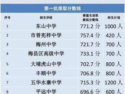 梅州市2025年高中阶段学校录取分数线