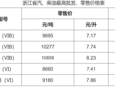 浙江温州今日油价(持续更新)