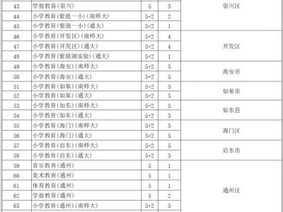 2025南通定向师范生招生计划一览