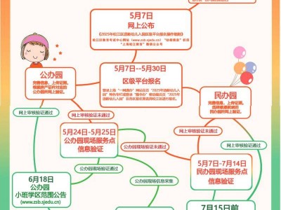 一图解读2025松江区幼儿园报名流程