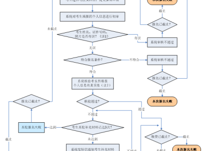 2025下半年广东教资笔试报名流程