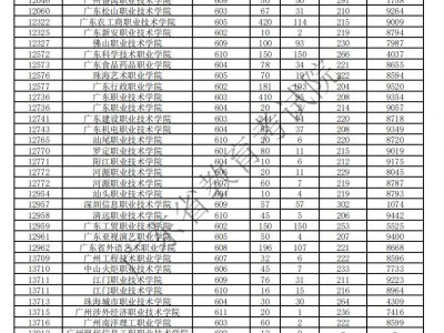 2025年广东省普通高校春季依据学考录取美术与设计类投档情况