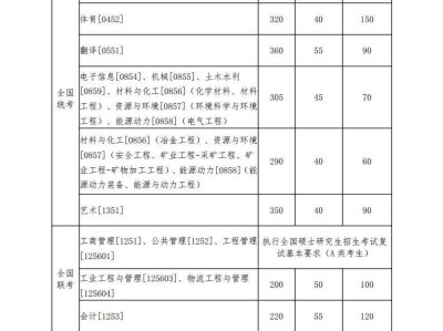 2020-2024东北大学考研进面分数线一览