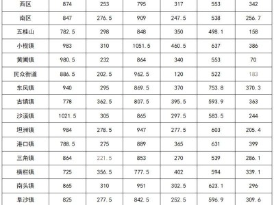 2022-2024年中山各镇街小学积分入围分数线