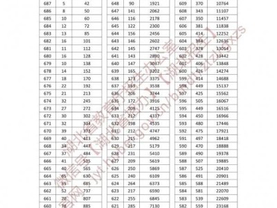 2025湖北高考一分一段表（普通+艺术+体育+技能高考）