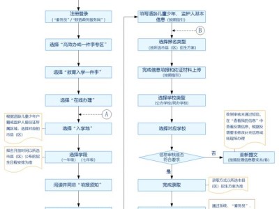 2025陕西教育入学一件事办理流程图（附办理入口）