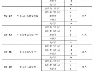 2025中山高中学校招收艺术生计划表
