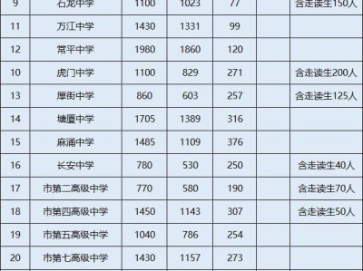 2025东莞普通高中招生计划表(公办+民办)