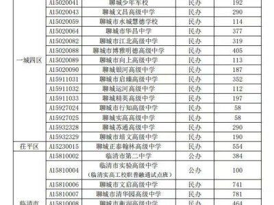 2025年聊城市普通高中学校征集志愿学校及空余计划